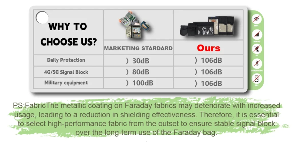 High signal block level of Faraday Bags